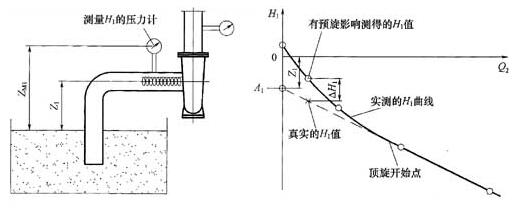 南方水泵進口預(yù)旋的測量和修正